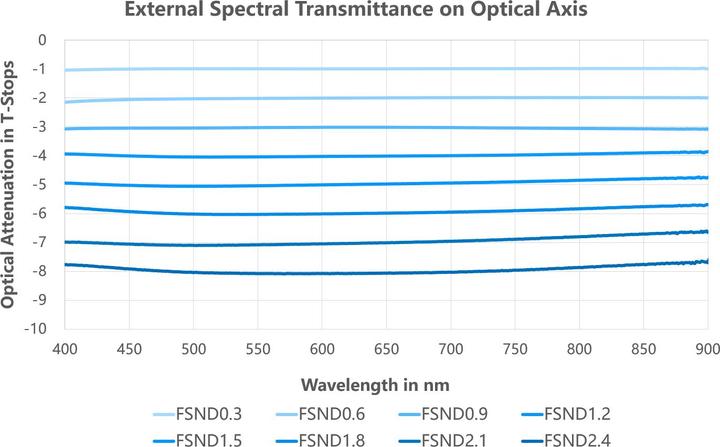 Produktbild Nisi Full Spectrum Cinema FS ND Filter (Neutral Color Filter)