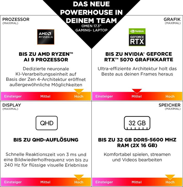 Produktbild HP Omen 17-db1094ng Gaming Notebook 43,9 cm (17,3"") (17.28", 8 GB, 32 GB, DE, AMD Ryzen AI 9 365)