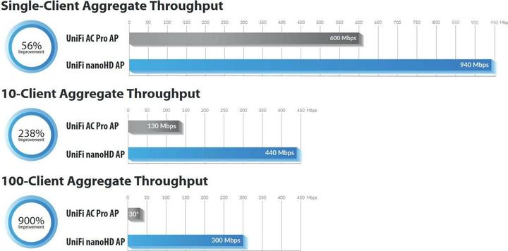 Actual product image Ubiquiti UniFi AP AC NanoHD set of 3 (1733 Mbit/s)