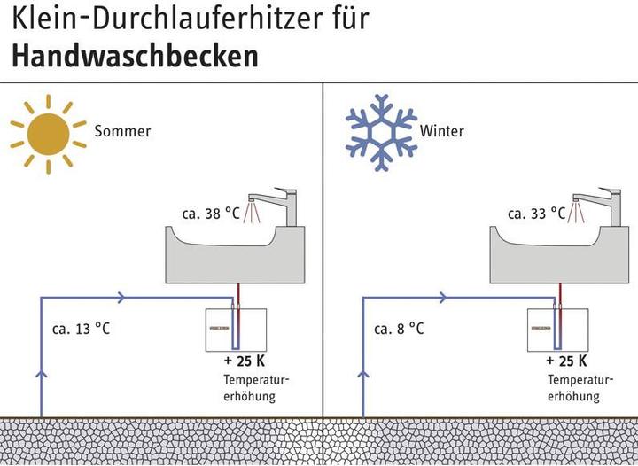 Productafbeelding Stiebel Eltron Mini doorstroomverwarmer