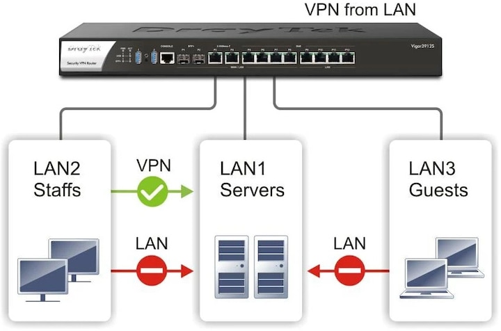 Actual product image Draytek Vigor 3912s high-performance multi-WAN router 10GbE retail