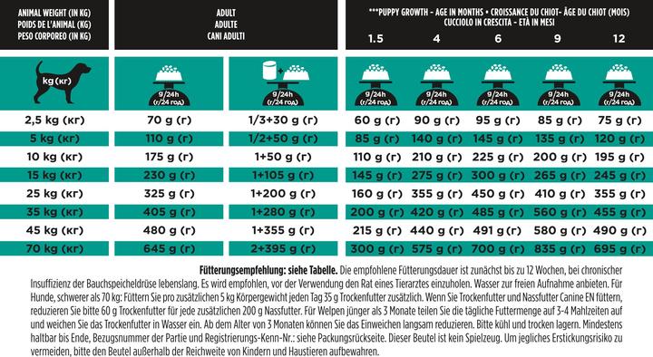 Nährwerte und Zutaten Pro Plan Veterinary Diets EN Gastrointestinal 12 kg (Adult, 1 Stk., 12000 g)