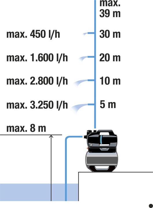 Actual product image Gardena Hydrophor Set 3800 Silent 09064-20 (Domestic water pump)
