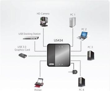 Image du produit Aten Commutateur de partage USB 3.0 : 4 ports