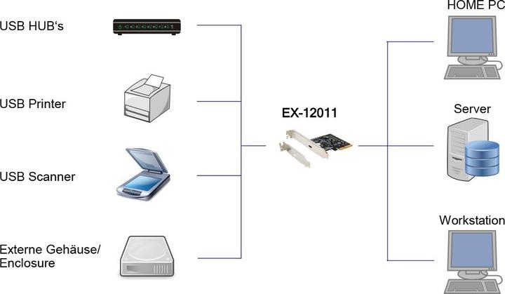 Actual product image Exsys GmbH USB 3.2 Gen2x2 PCIe (x4) card with 1 port C connector