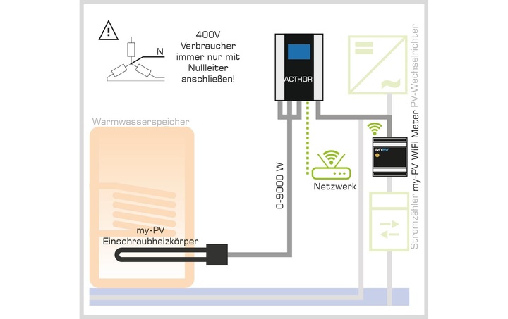 Actual product image my-PV AC Thor Photovoltaic Power Manager