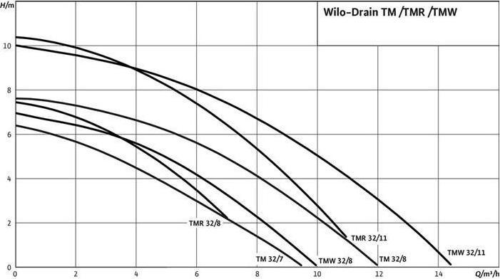Produktbild Wilo Submersible drainage sump pump DRAIN TMW 32/8 (Schmutzwasserpumpe)