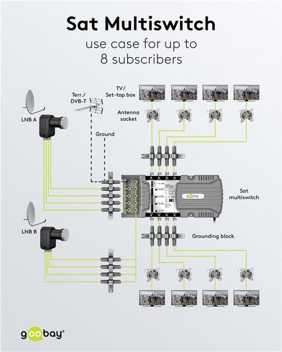 Image du produit Goobay Commutateur multiple satellite 9 entrées/8 sorties (Multi commutateur)