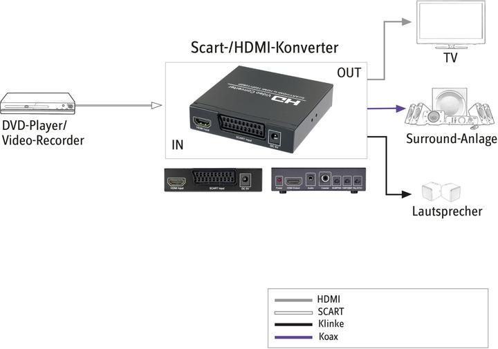 Produktbild SpeaKa Professional AV Converter SP-HD/SC-01 (Kamera Konverter)