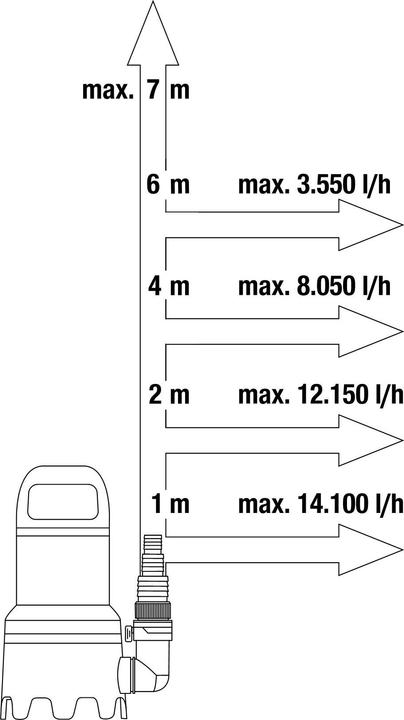 Productafbeelding Gardena Dompelpomp 16000 (Rioolpomp)