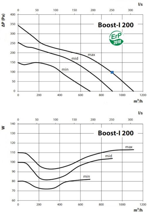 Produktbild Vents Boost-I 200 V