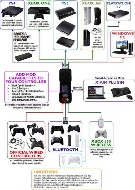 Image du produit Cronusmax Plus (PC, PS3, PS4, Xbox 360, Xbox One X)