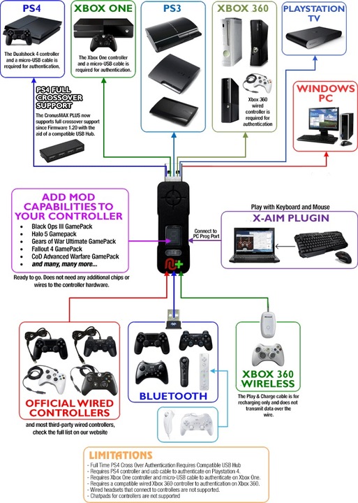 Produktbild Cronusmax Plus (PC, PS3, PS4, Xbox 360, Xbox One X)