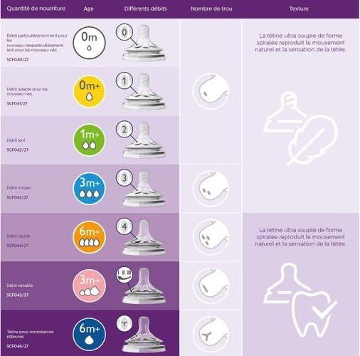 Produktbild Philips Avent Natural Sauger