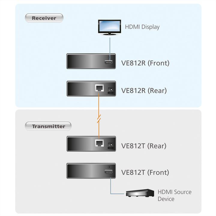 Image du produit Aten Rallonge HDMI, HDMI, IR, RS232