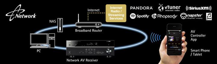 Actual product image Yamaha Rx-A1060 (7.2 channels, FM)