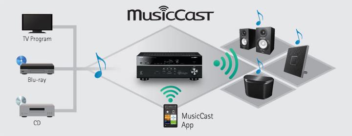 Actual product image Yamaha Rx-A1060 (7.2 channels, FM)