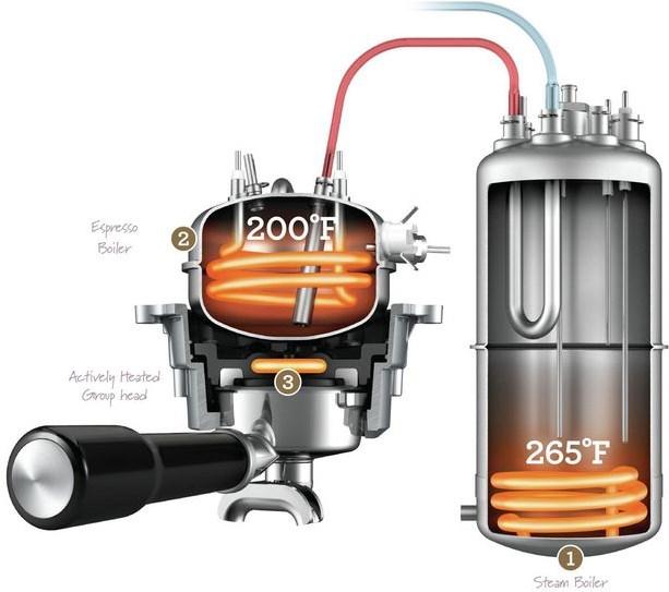 Actual product image Sage The Dual Boiler