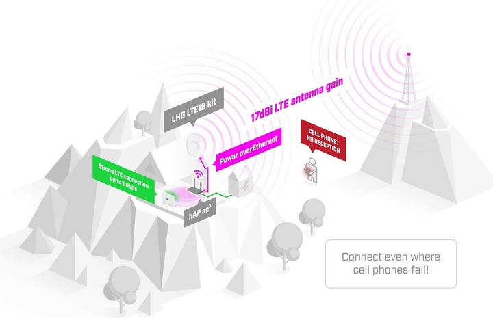 Produktbild MikroTik LHG LTE18 Kit (3G, 4G)