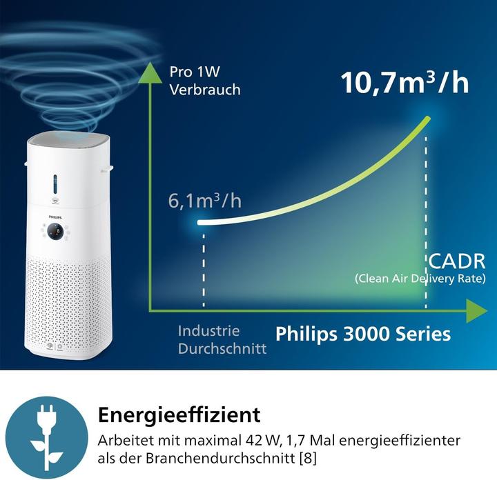 Image du produit Philips Series 3000 AC3737/10 (131 m²)