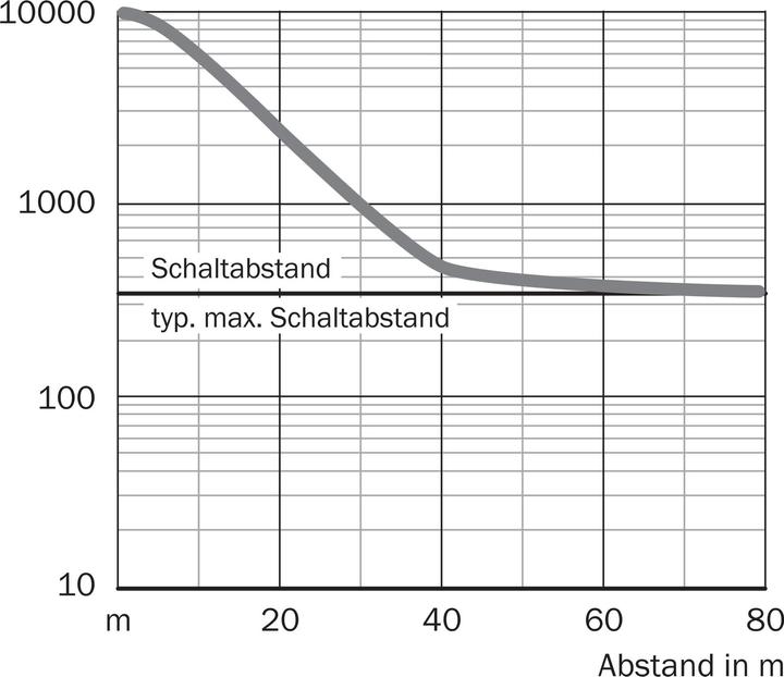Produktbild Sick Einweg-Lichtschranke (80 m)