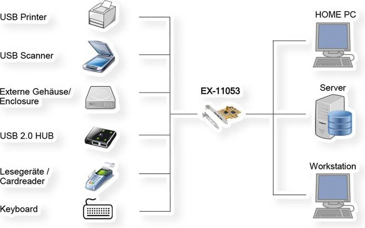 Actual product image Exsys PCIe EX-11053, 3 port USB 2.0