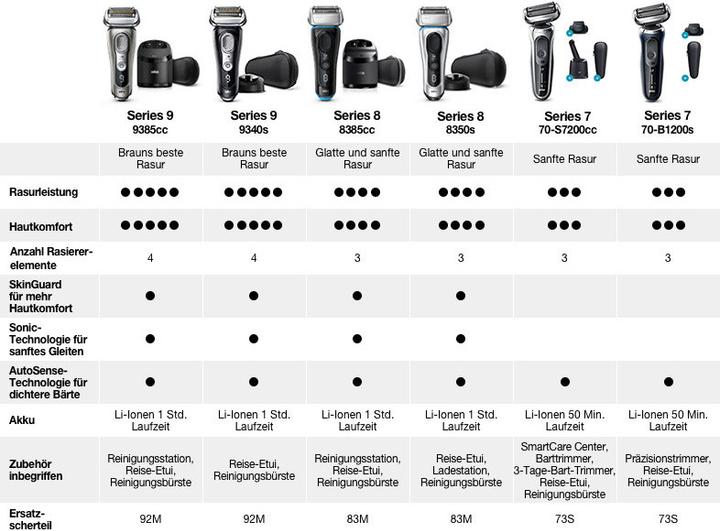 Productafbeelding Braun Serie 7