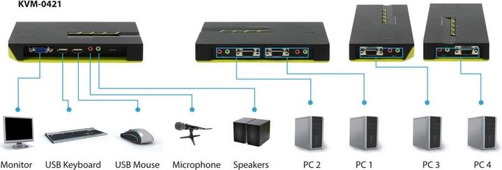 Produktbild LevelOne KVM-0421: 4Port Kabel-KVM-Switch