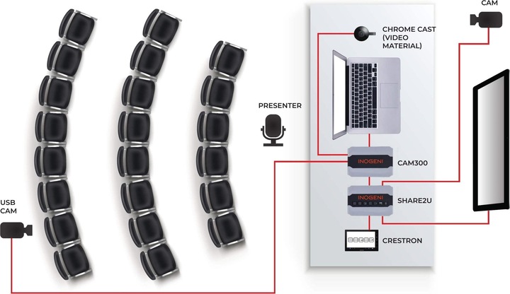 Actual product image Inogeni Camera Mixer SHARE2U USB/HDMI - USB 3.0