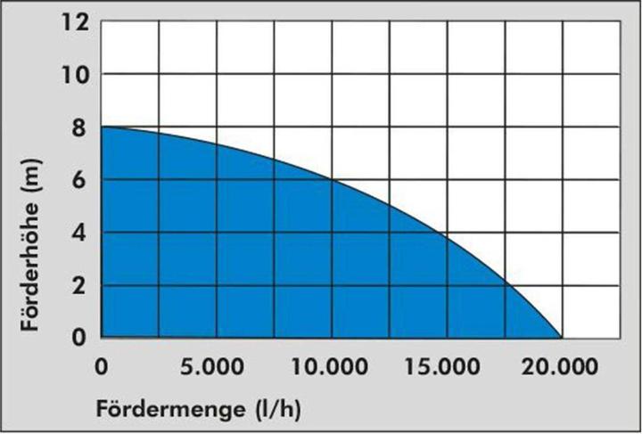 Actual product image Güde Submersible sewage pump GS 1103 PI (Sewage pump)