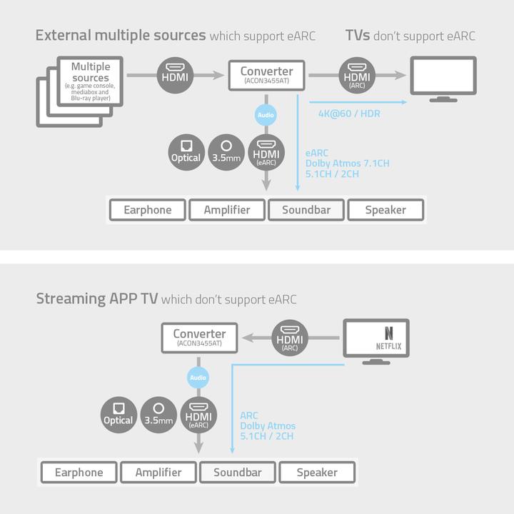 Actual product image Nedis Digital Audio Converter | 2-way | Connections - Input: DC Power / 3x HDMI™ Input | Connections (0.06 m, Optical)
