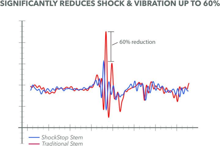 Produktbild Redshift ShockStop Endurance (30.90 mm)
