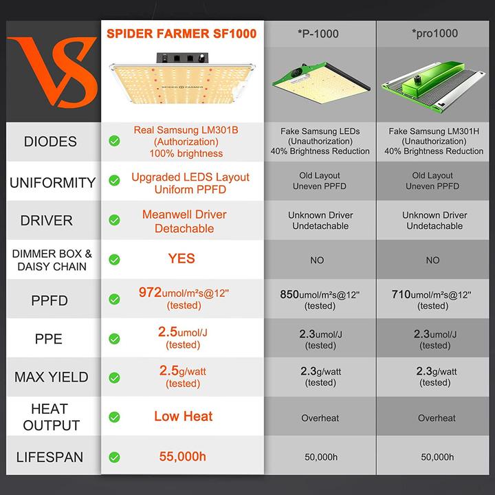 Image du produit Spider Farmer SF1000 (LED, 240 V)