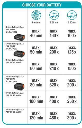 Productafbeelding Gardena TCS 20/18V P4A (Accu kettingzaag)