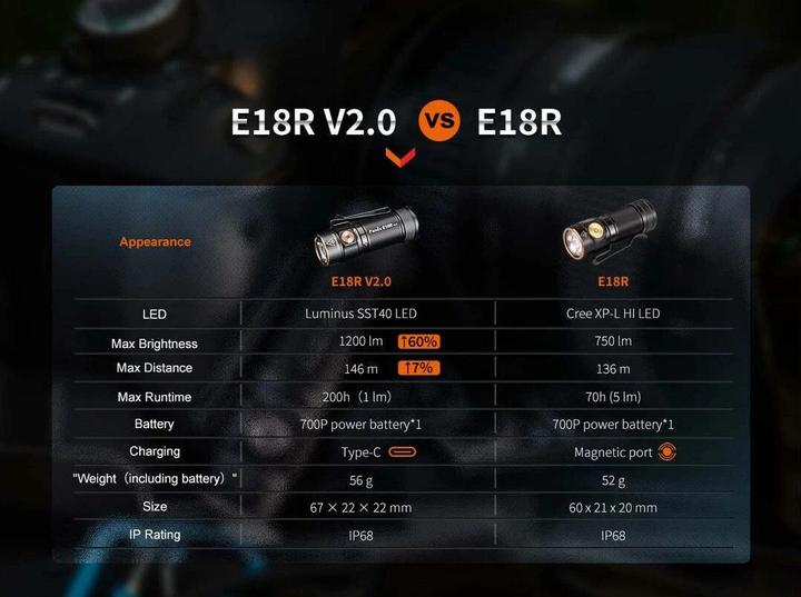 Actual product image Fenix E18R V2.0 (6.70 cm, 1200 lm)