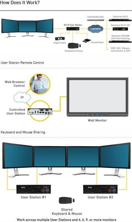 Image du produit Raritan Commutateur KVM DKX3-UST