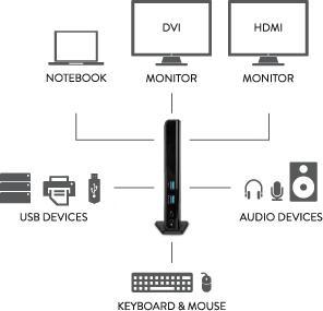 Productafbeelding Hamlet USB 3.0 Docking Station met Dual Display DVI en HDMI, hub met 6 USB-poorten, LAN EN AUDI (USB-A, USB-B, 6 Havens)