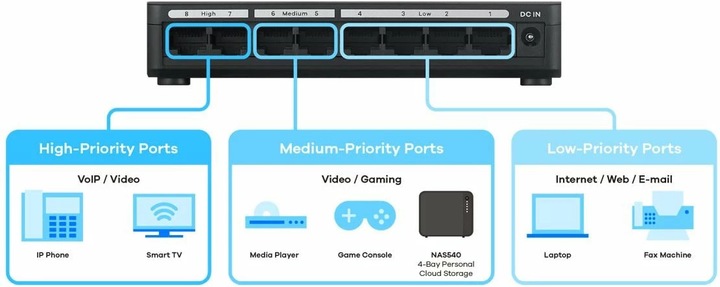 Produktbild Zyxel GS-108SV2 8-Port Desktop Gigabit Ethernet Media Switch für Desktop-Anwendungen (8 Ports)
