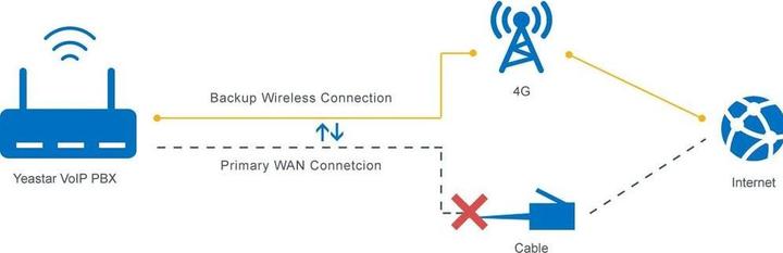 Actual product image Yeastar PBX add. Module 1x LTE