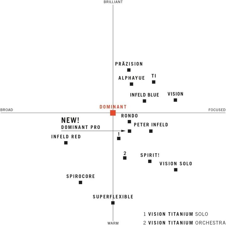 Produktbild Thomastik Dominant (4 x, Viola)