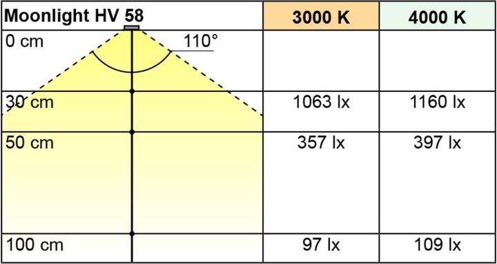 Produktbild L&S LED Einbauleuchten Moonlight HV 230 V (281 lm)