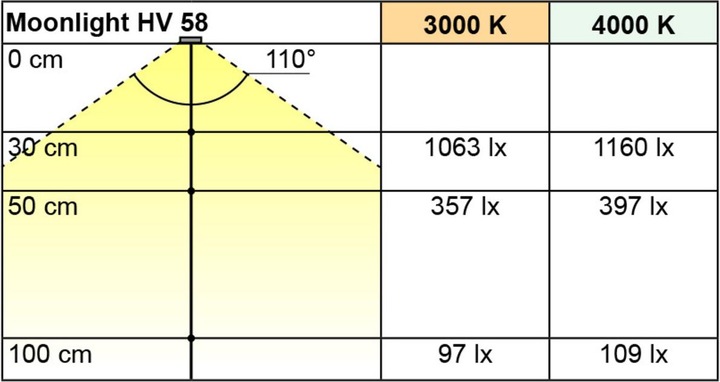 Image du produit L&S LED Moonlight HV 2.6 W, bn, crni (281 lm)