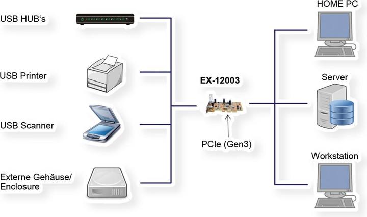 Immagine prodotto Exsys EX-12003,PCIe, 2 cPort USB 3.1 Gen2