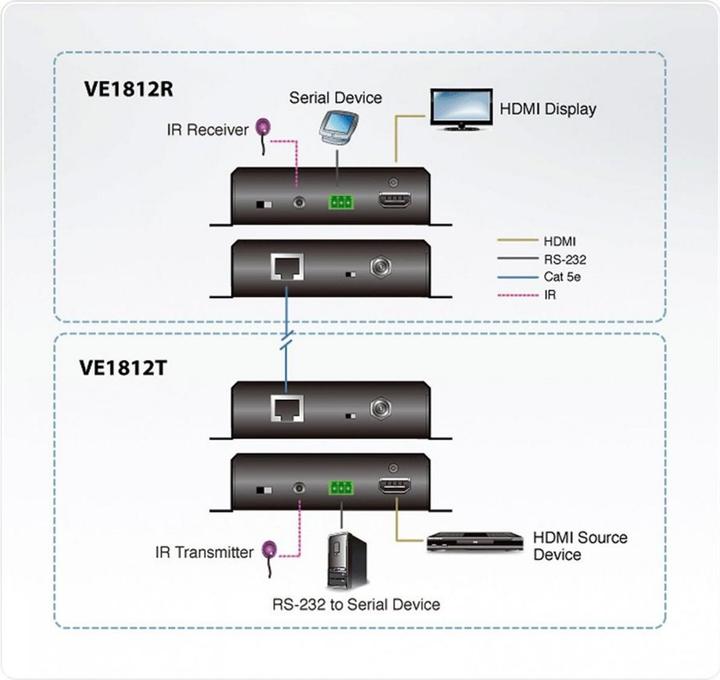 Actual product image Aten VE1812 HDMI HDBaseT Extender with POH (Video Switch)