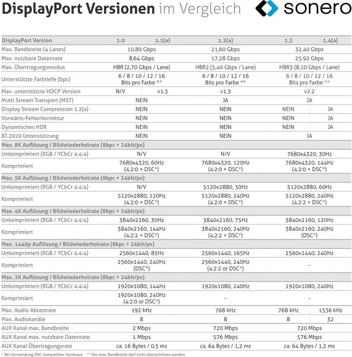 Valori nutrizionali e ingredienti Sonero Cavo USB-C/DisplayPort, 4K60, maschio/maschio, grigio/nero, 1 m (1 m)