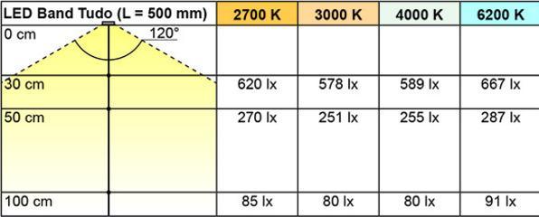 Produktbild L&S LED Bänder Tudo 4,8 / 12 V (Neutralweiss, 750 cm, Indoor)