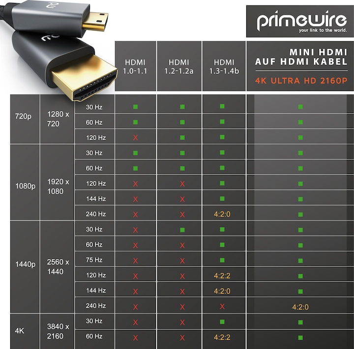 Produktbild Primewire Mini HDMI auf HDMI Kabel, Typ C auf Typ A, 4K miniHDMI Adapterkabel 3840 x 2160 @ 60 Hz, HDR, ARC (5 m, HDMI)