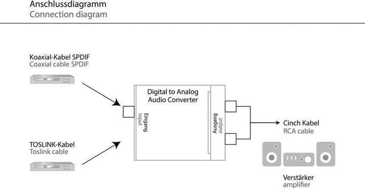 Actual product image Digitus Digital to Analog Audio Conv. (Digital -> Analog)