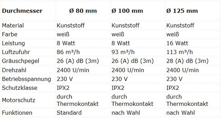Nährwerte und Zutaten MKK Packaging Badlüfter