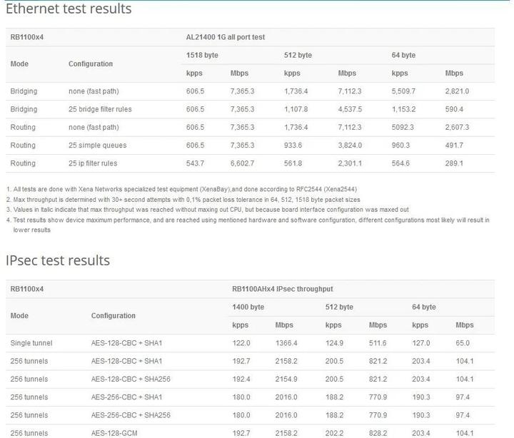 Productafbeelding MikroTik VPN router RB1100AHX4